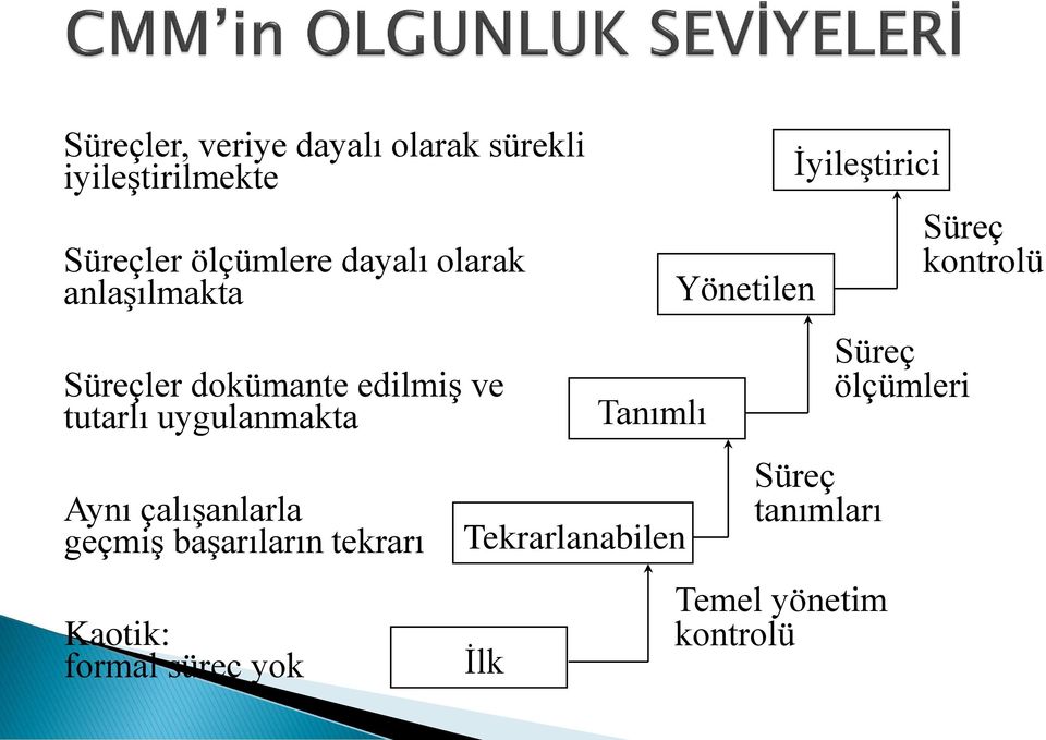 çalışanlarla geçmiş başarıların tekrarı Kaotik: formal süreç yok Tekrarlanabilen İlk