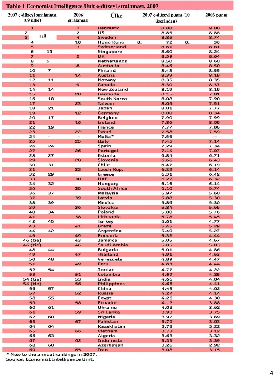 sıralaması (69 ülke) 2006 sıralaması Ülke