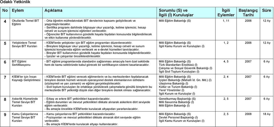 - Sertifika programı dahilinde bilgisayar okur yazarlığı, kelime işlemcisi, hesap cetveli ve sunum işlemcisi eğitimleri verilecektir.