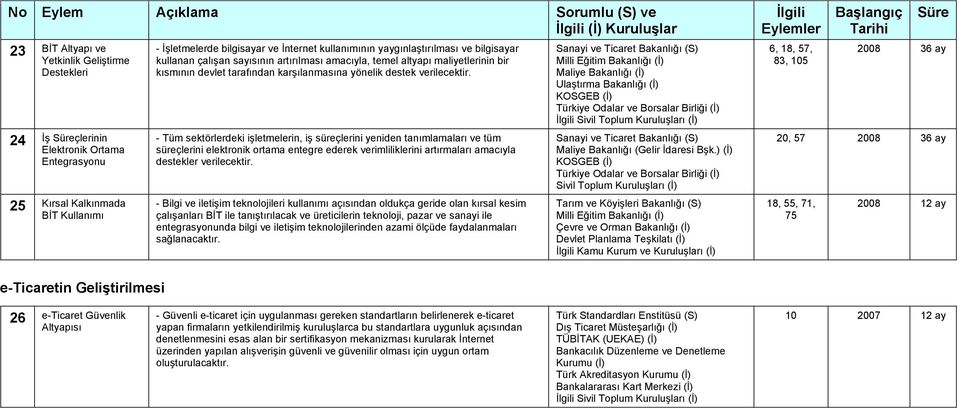 - Tüm sektörlerdeki işletmelerin, iş süreçlerini yeniden tanımlamaları ve tüm süreçlerini elektronik ortama entegre ederek verimliliklerini artırmaları amacıyla destekler verilecektir.