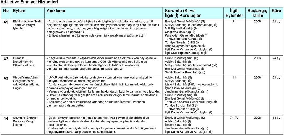 yapılabilecek; araç vergi borcu ve trafik cezası, çalıntı araç, araç muayene bilgileri gibi kayıtlar ile tescil kayıtlarının entegrasyonu sağlanacaktır.