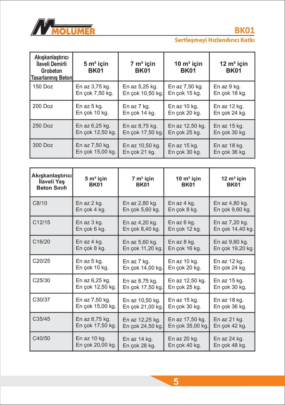 250 Doz En az 6,25 kg. En çok 12,50 kg. En az 8,75 kg. En çok 17,50 kg. En az 12,50 kg. En çok 25 kg. En az 15 kg. En çok 30 kg. 300 Doz En az 7,50 kg. En çok 15,00 kg. En az 10,50 kg. En çok 21 kg.