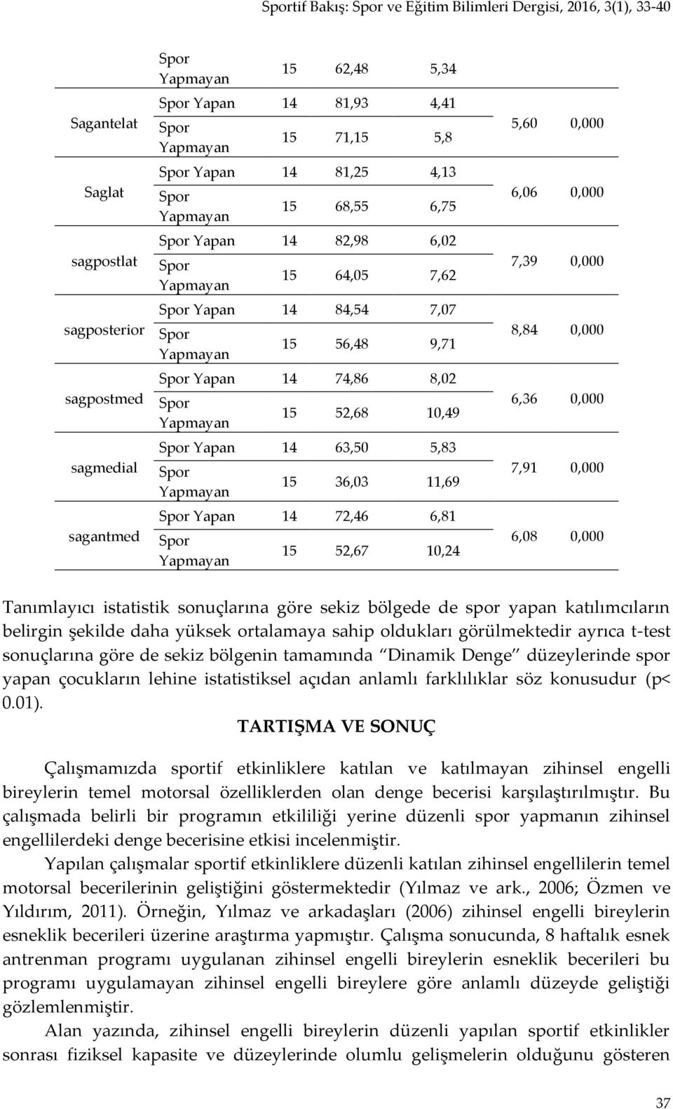 6,06 0,000 7,39 0,000 8,84 0,000 6,36 0,000 7,91 0,000 6,08 0,000 Tanımlayıcı istatistik sonuçlarına göre sekiz bölgede de spor yapan katılımcıların belirgin şekilde daha yüksek ortalamaya sahip