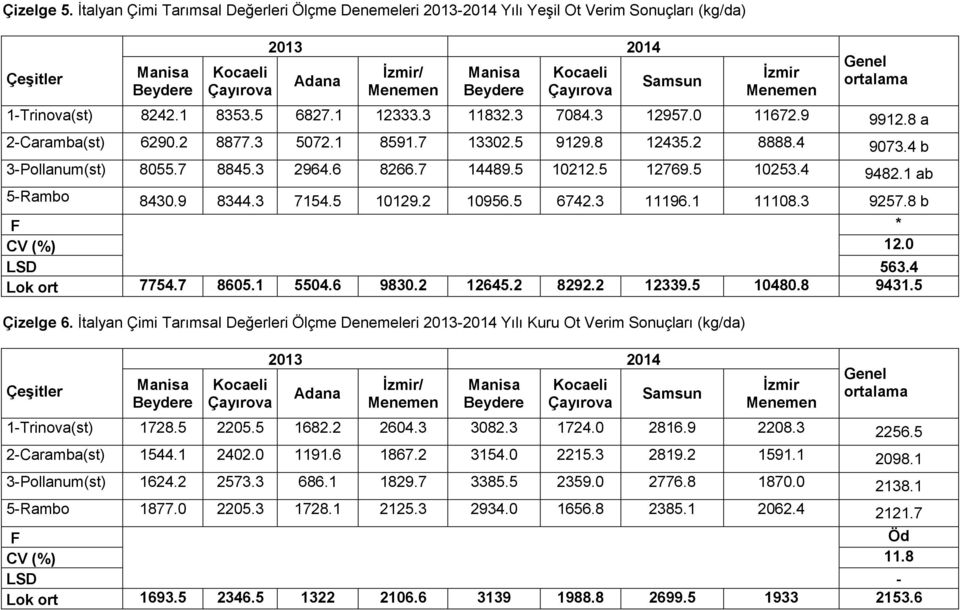 5 10129.2 10956.5 6742.3 11196.1 11108.3 9257.8 b F * CV (%) 12.0 LSD 563.4 Lok ort 7754.7 8605.1 5504.6 9830.2 12645.2 8292.2 12339.5 10480.8 9431.5 Çizelge 6.
