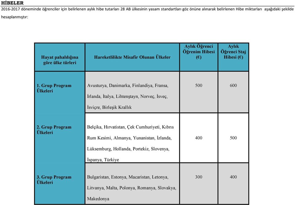 Grup Program Avusturya, Danimarka, Finlandiya, Fransa, İrlanda, İtalya, Lihtenştayn, Norveç, İsveç, İsviçre, Birleşik Krallık 500 600 2.