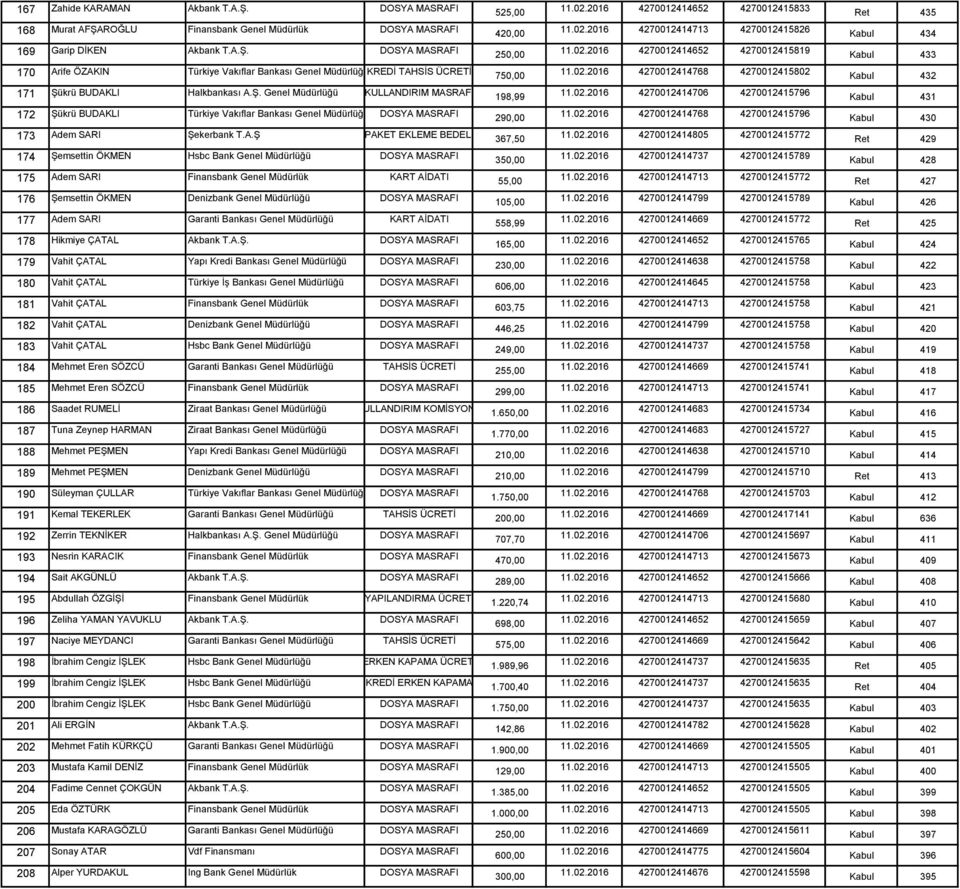 Ş. Genel Müdürlüğü KULLANDIRIM MASRAFI 198,99 11.02.2016 4270012414706 4270012415796 172 Şükrü BUDAKLI Türkiye Vakıflar Bankası Genel Müdürlüğü DOSYA MASRAFI 290,00 11.02.2016 4270012414768 4270012415796 173 Adem SARI Şekerbank T.