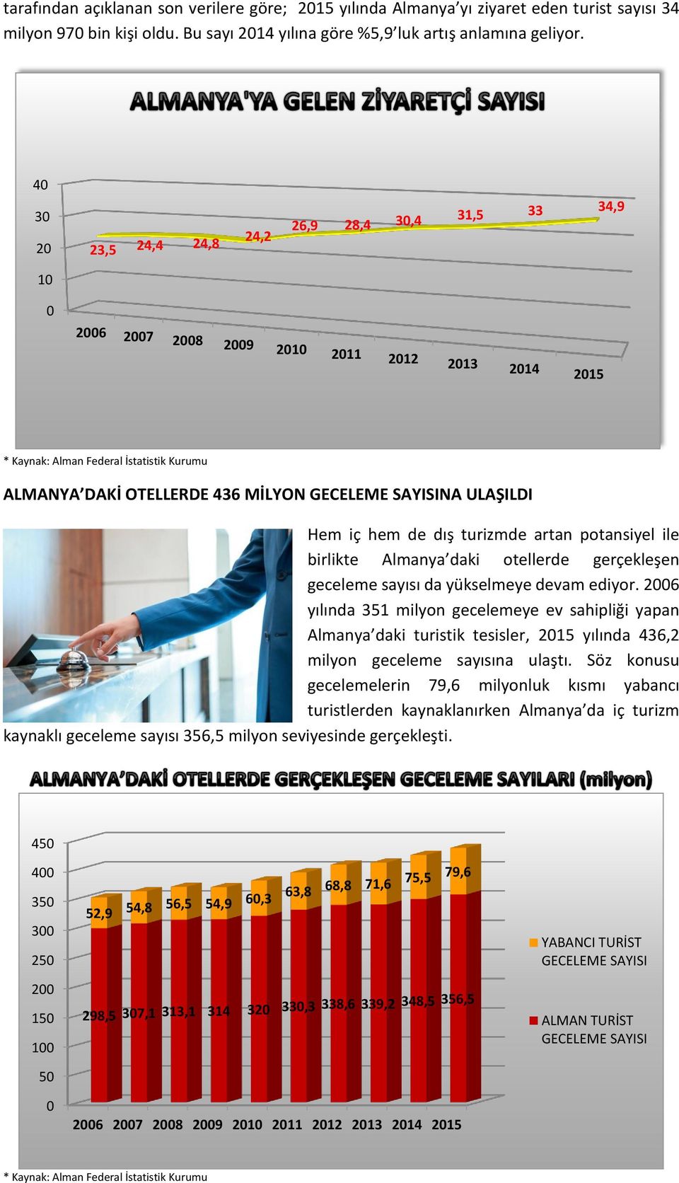 SAYISINA ULAŞILDI Hem iç hem de dış turizmde artan potansiyel ile birlikte Almanya daki otellerde gerçekleşen geceleme sayısı da yükselmeye devam ediyor.