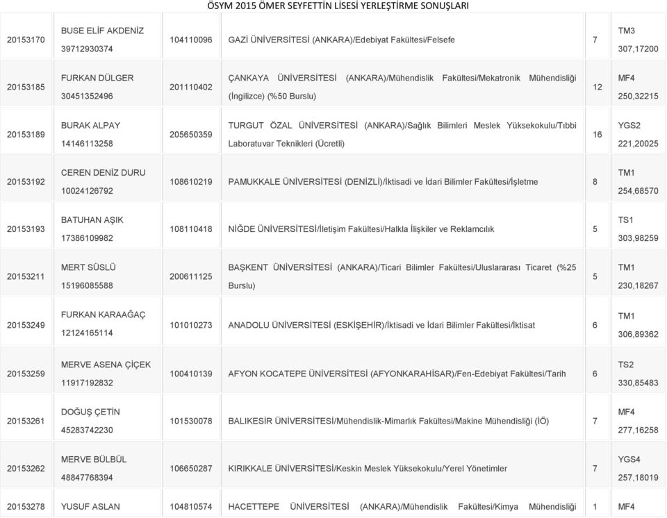 Yüksekokulu/Tıbbi Laboratuvar Teknikleri (Ücretli) 16 YGS2 221,20025 20153192 CEREN DENİZ DURU 10024126792 108610219 PAMUKKALE ÜNİVERSİTESİ (DENİZLİ)/İktisadi ve İdari Bilimler Fakültesi/İşletme 8