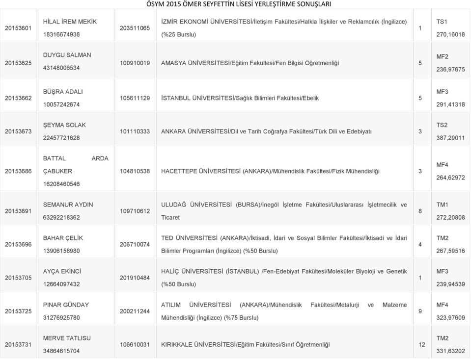 5 MF3 291,41318 20153673 ŞEYMA SOLAK 22457721628 101110333 ANKARA ÜNİVERSİTESİ/Dil ve Tarih Coğrafya Fakültesi/Türk Dili ve Edebiyatı 3 387,29011 20153686 BATTAL ÇABUKER 16208460546 ARDA 104810538