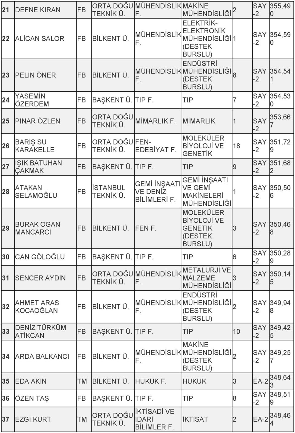 EDEBİYAT GENETİK BAŞKENT Ü. TIP TIP İSTANBUL FEN VE DENİZ BİLİMLERİ VE GEMİ MAKİNELERİ MOLEKÜLER BİYOLOJİ VE GENETİK CAN GÖLOĞLU BAŞKENT Ü.