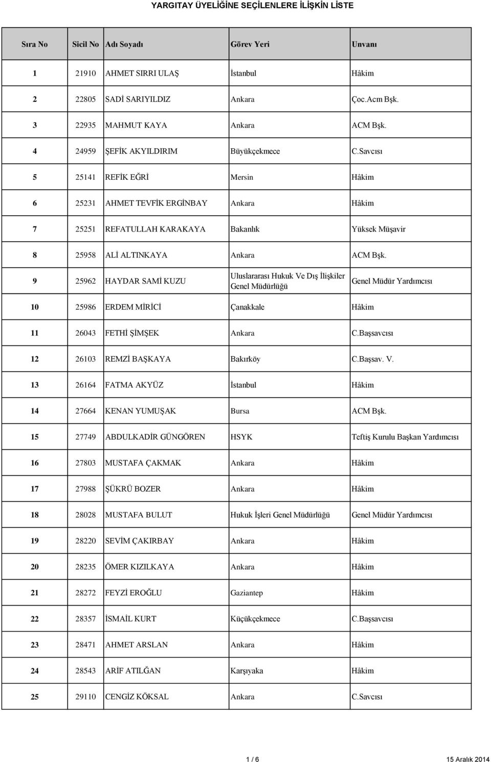9 25962 HAYDAR SAMİ KUZU Uluslararası Hukuk Ve Dış İlişkiler Genel Müdürlüğü Genel Müdür Yardımcısı 10 25986 ERDEM MİRİCİ Çanakkale Hâkim 11 26043 FETHİ ŞİMŞEK Ankara C.