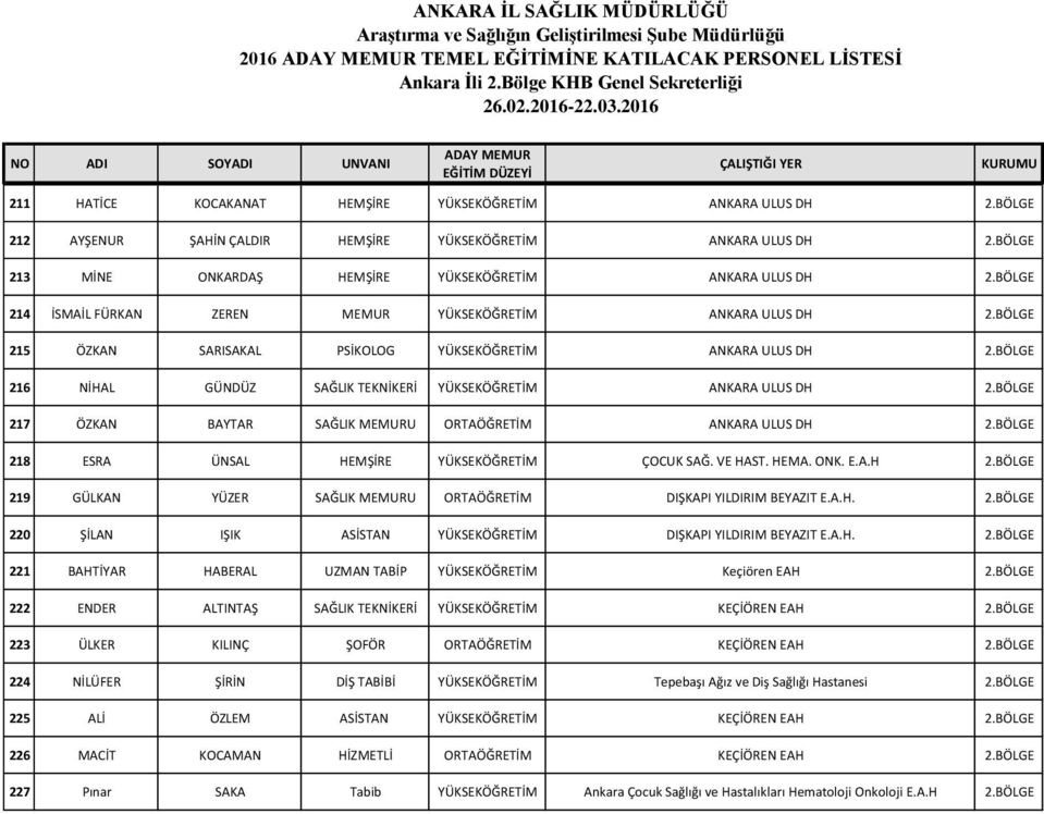 BÖLGE 216 NİHAL GÜNDÜZ SAĞLIK TEKNİKERİ YÜKSEKÖĞRETİM ANKARA ULUS DH 2.BÖLGE 217 ÖZKAN BAYTAR SAĞLIK MEMURU ORTAÖĞRETİM ANKARA ULUS DH 2.BÖLGE 218 ESRA ÜNSAL HEMŞİRE YÜKSEKÖĞRETİM ÇOCUK SAĞ. VE HAST.