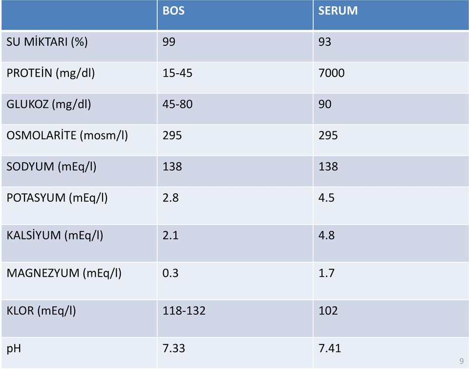 (meq/l) 138 138 POTASYUM (meq/l) 2.8 4.5 KALSİYUM (meq/l) 2.