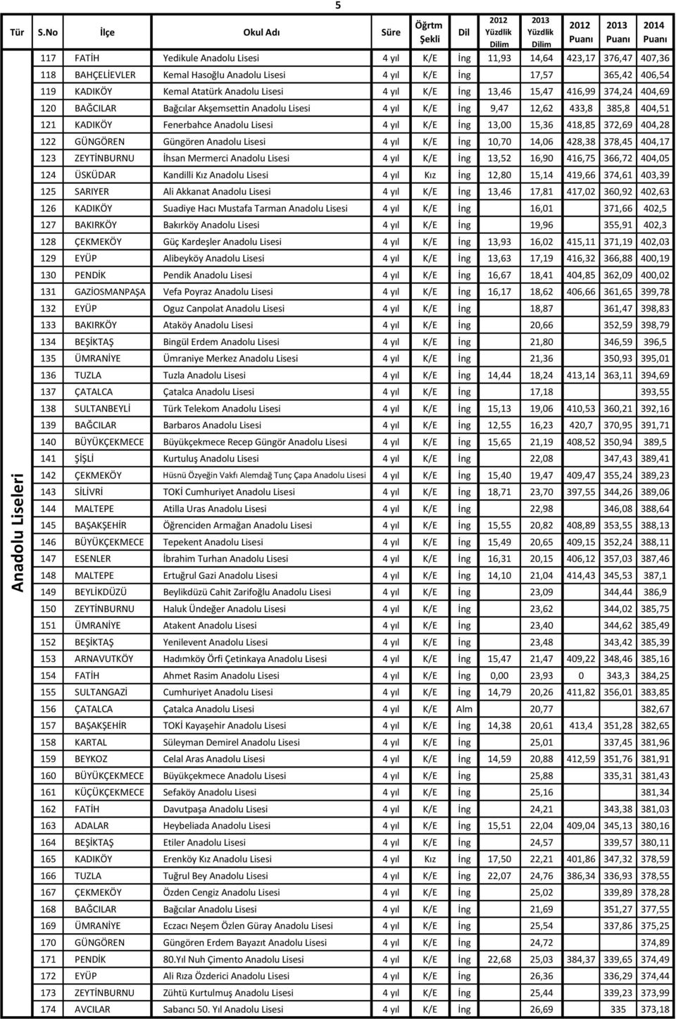 Kemal Atatürk Anadolu Lisesi 4 yıl K/E İng 13,46 15,47 416,99 374,24 404,69 120 BAĞCILAR Bağcılar Akşemsettin Anadolu Lisesi 4 yıl K/E İng 9,47 12,62 433,8 385,8 404,51 121 KADIKÖY Fenerbahce Anadolu