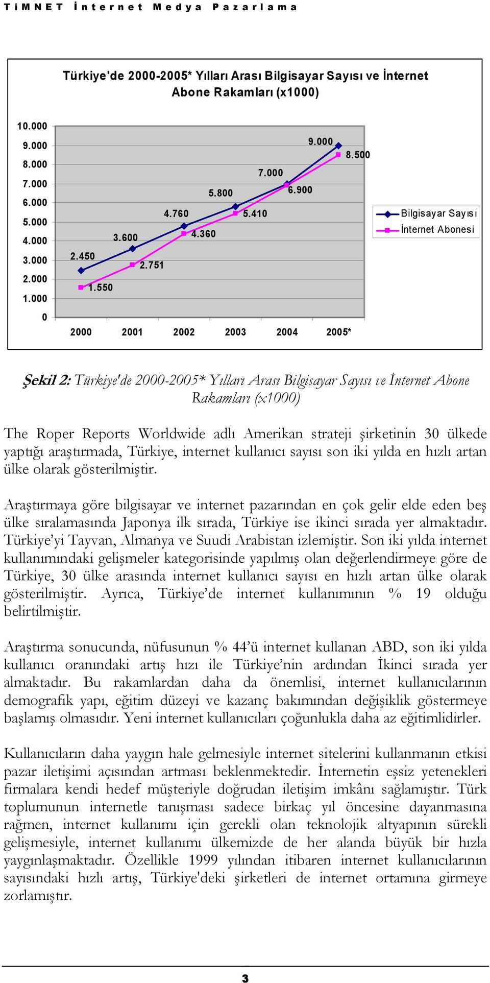 550 2000 2001 2002 2003 2004 2005* Bilgisayar Sayısı İnternet Abonesi Şekil 2: Türkiye'de 2000-2005* Yılları Arası Bilgisayar Sayısı ve İnternet Abone Rakamları (x1000) The Roper Reports Worldwide