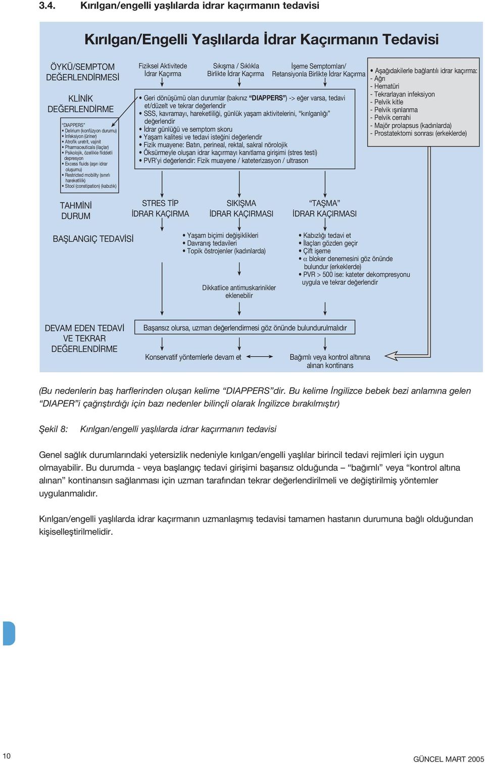 Fiziksel Aktivitede drar Kaç rma S k flma / S kl kla Birlikte drar Kaç rma fleme Semptomlar / Retansiyonla Birlikte drar Kaç rma Geri dönüflümü olan durumlar (bak n z DIAPPERS ) -> e er varsa, tedavi