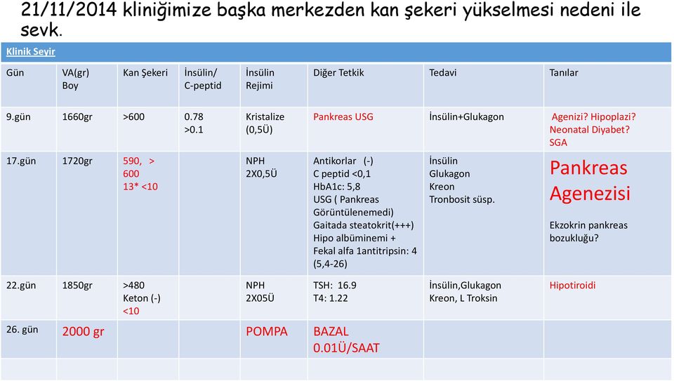 SGA Antikorlar (-) C peptid <0,1 HbA1c: 5,8 USG ( Pankreas Görüntülenemedi) Gaitada steatokrit(+++) Hipo albüminemi + Fekal alfa 1antitripsin: 4 (5,4-26) İnsülin Glukagon Kreon