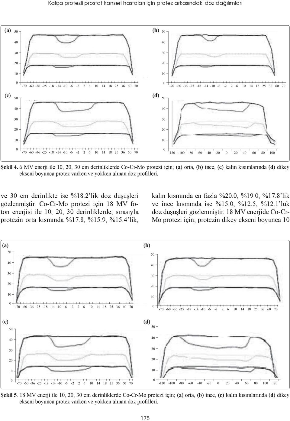 6 MV enerji ile,, cm derinliklerde Co-Cr-Mo protezi için; orta, ince, (c) kalın kısımlarında (d) dikey ekseni boyunca protez varken ve yokken alınan doz profilleri. ve cm derinlikte ise %18.