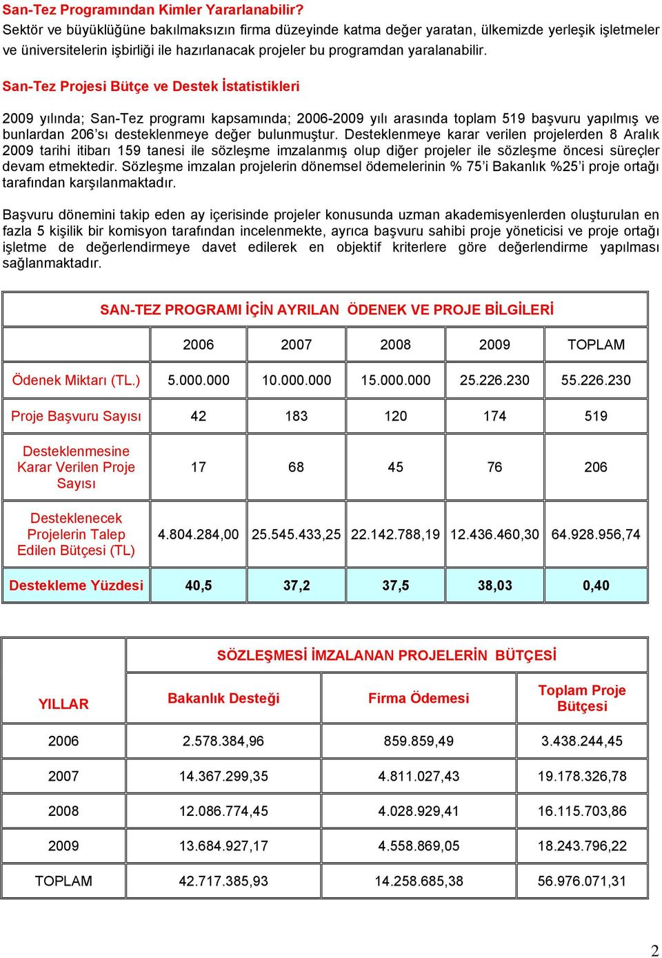 San-Tez Projesi Bütçe ve Destek İstatistikleri 2009 yılında; San-Tez programı kapsamında; 2006-2009 yılı arasında toplam 519 başvuru yapılmış ve bunlardan 206 sı desteklenmeye değer bulunmuştur.