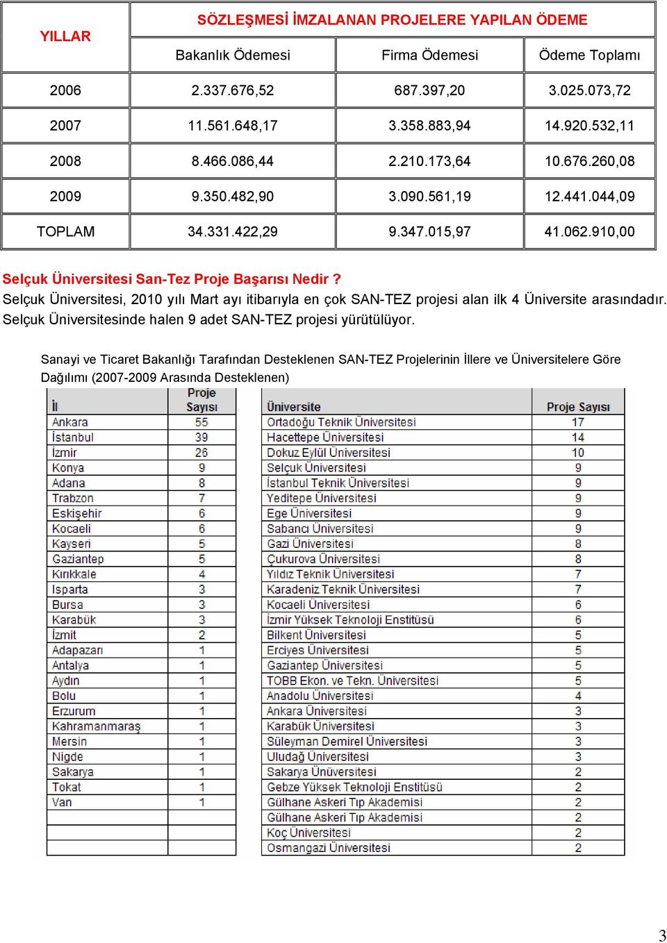 910,00 Selçuk Üniversitesi San-Tez Proje Başarısı Nedir? Selçuk Üniversitesi, 2010 yılı Mart ayı itibarıyla en çok SAN-TEZ projesi alan ilk 4 Üniversite arasındadır.