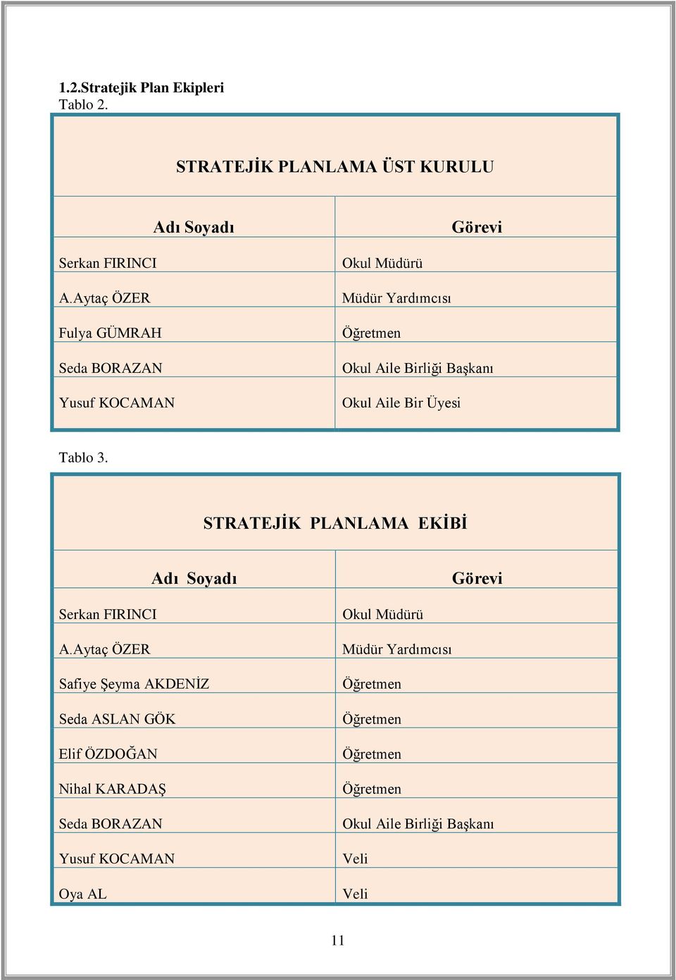 Üyesi Tablo 3. STRATEJİK PLANLAMA EKİBİ Adı Soyadı Görevi Serkan FIRINCI A.