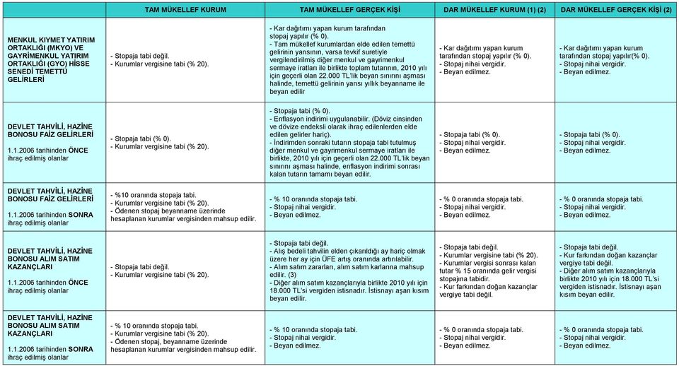 geçerli olan 22.000 TL lik beyan sınırını aşması halinde, temettü gelirinin yarısı yıllık beyanname ile beyan edilir tarafından stopaj yapılır (% 0). tarafından stopaj yapılır(% 0).