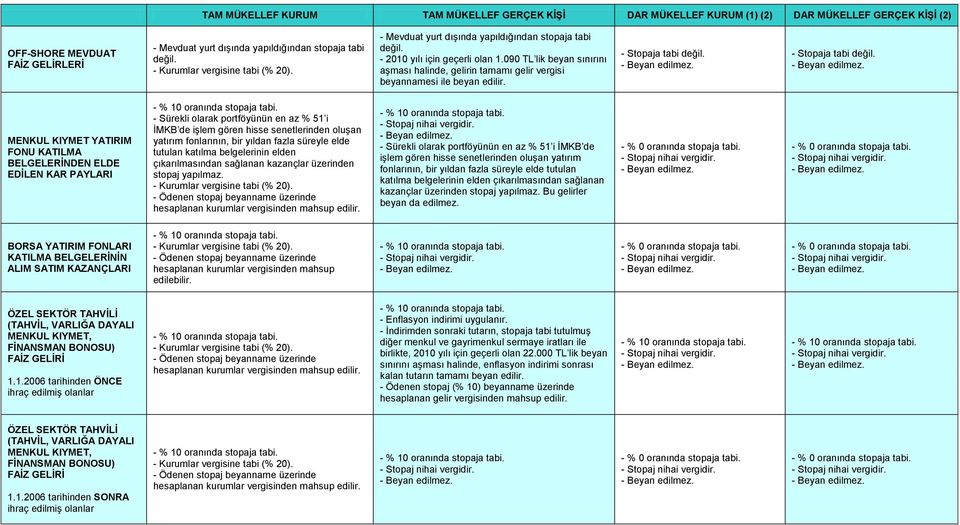 i İMKB de işlem gören hisse senetlerinden oluşan yatırım fonlarının, bir yıldan fazla süreyle elde tutulan katılma belgelerinin elden çıkarılmasından sağlanan kazançlar üzerinden stopaj yapılmaz.