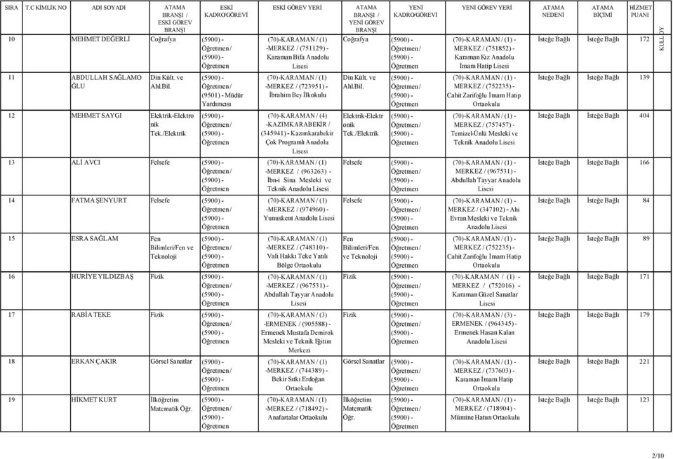 ve Ahl.Bil. -MERKEZ / (723951) - İbrahim Bey Din Kült. ve Ahl.Bil. İsteğe Bağlı İsteğe Bağlı 139 12 MEHMET SAYGI Elektrik-Elektro nik Tek.
