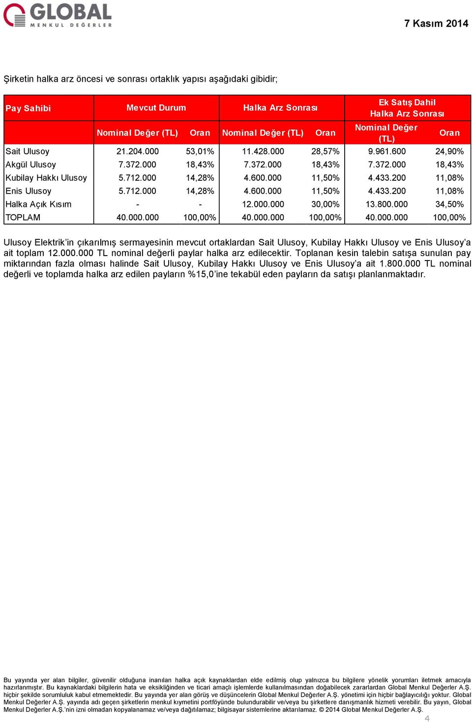 433.200 11,08% Enis Ulusoy 5.712.000 14,28% 4.600.000 11,50% 4.433.200 11,08% Halka Açık Kısım - - 12.000.000 30,00% 13.800.000 34,50% TOPLAM 40.000.000 100,00% 40.000.000 100,00% 40.000.000 100,00% Oran Ulusoy Elektrik in çıkarılmış sermayesinin mevcut ortaklardan Sait Ulusoy, Kubilay Hakkı Ulusoy ve Enis Ulusoy a ait toplam 12.