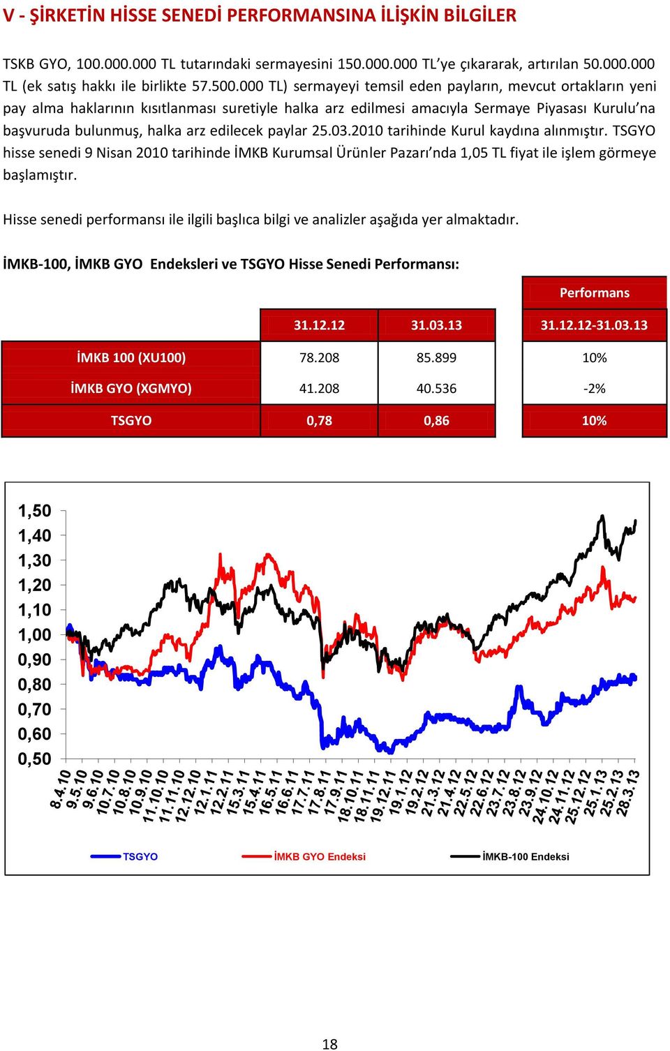 paylar 25.03.2010 tarihinde Kurul kaydına alınmıştır. TSGYO hisse senedi 9 Nisan 2010 tarihinde İMKB Kurumsal Ürünler Pazarı nda 1,05 TL fiyat ile işlem görmeye başlamıştır.