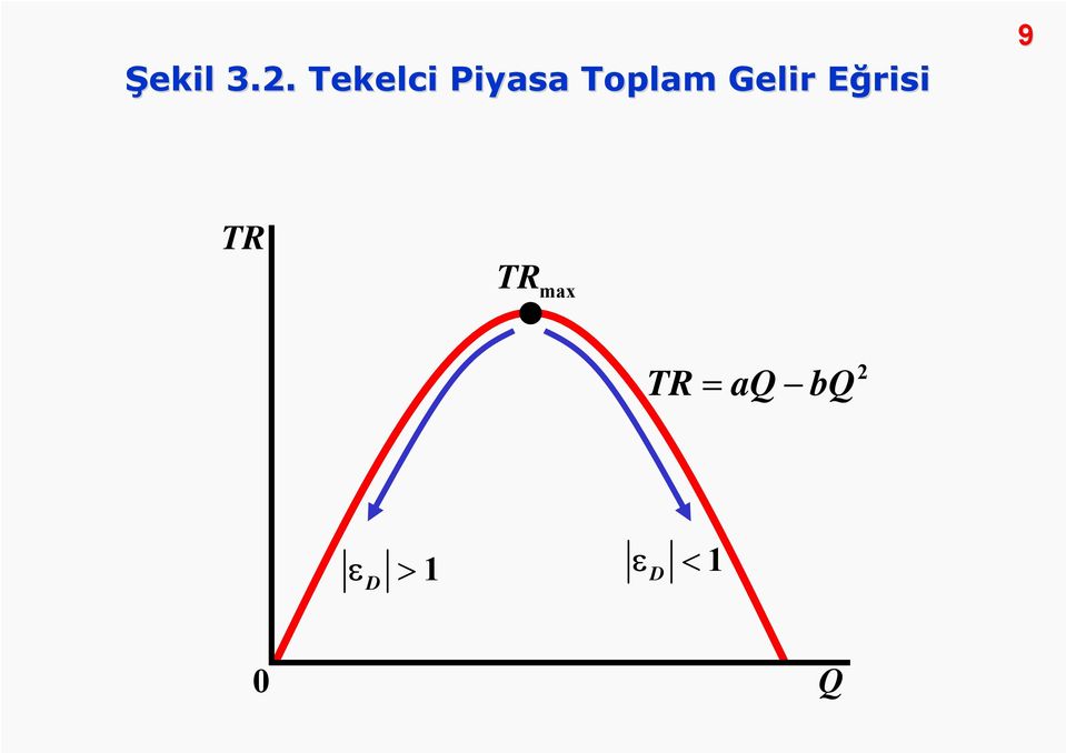 Toplam Gelir EğrisiE