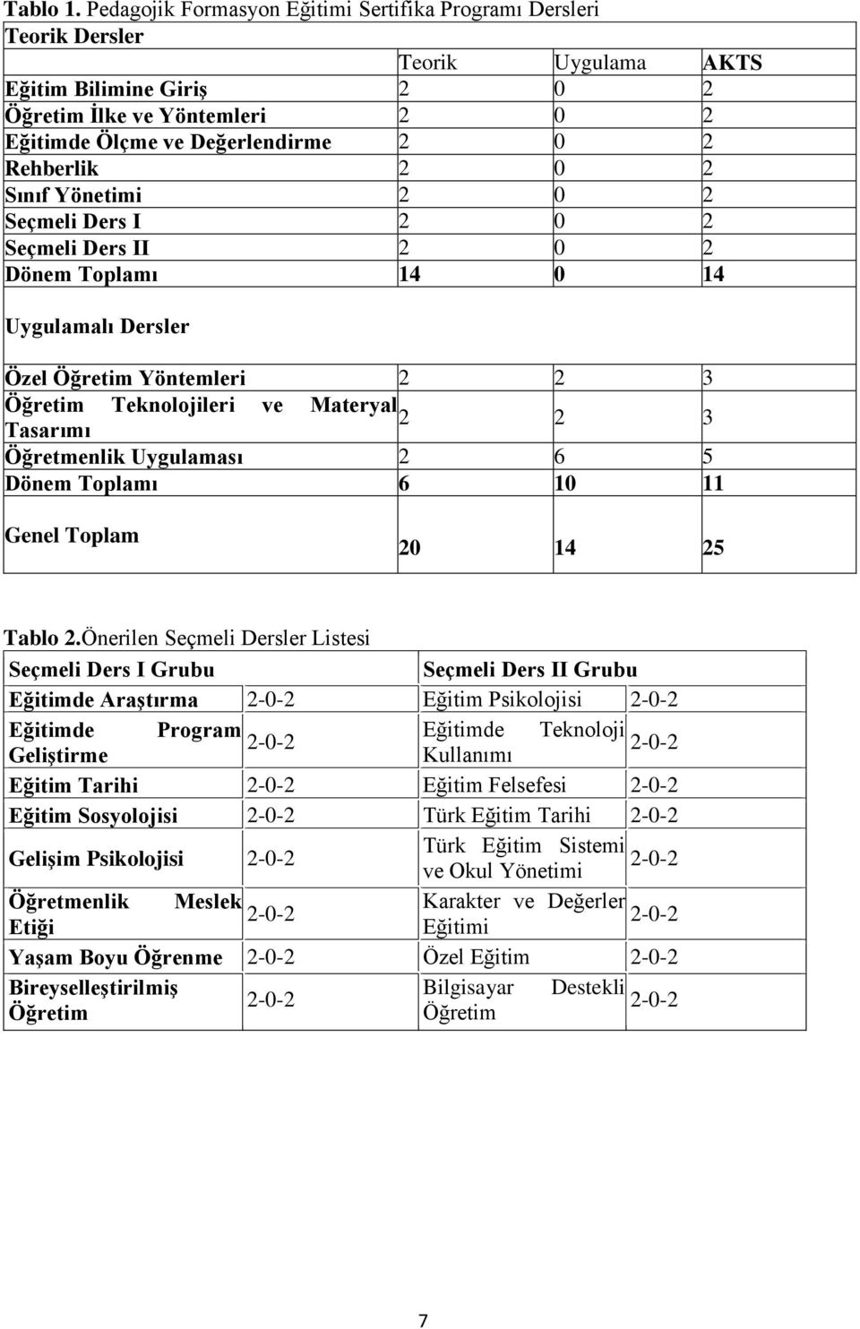 Rehberlik 2 0 2 Sınıf Yönetimi 2 0 2 Seçmeli Ders I 2 0 2 Seçmeli Ders II 2 0 2 Dönem Toplamı 14 0 14 Uygulamalı Dersler Özel Öğretim Yöntemleri 2 2 3 Öğretim Teknolojileri ve Materyal 2 Tasarımı 2 3