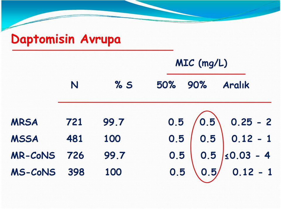 5 0.25-2 MSSA 481 100 0.5 0.5 0.12-1 MR-CoNS 726 99.