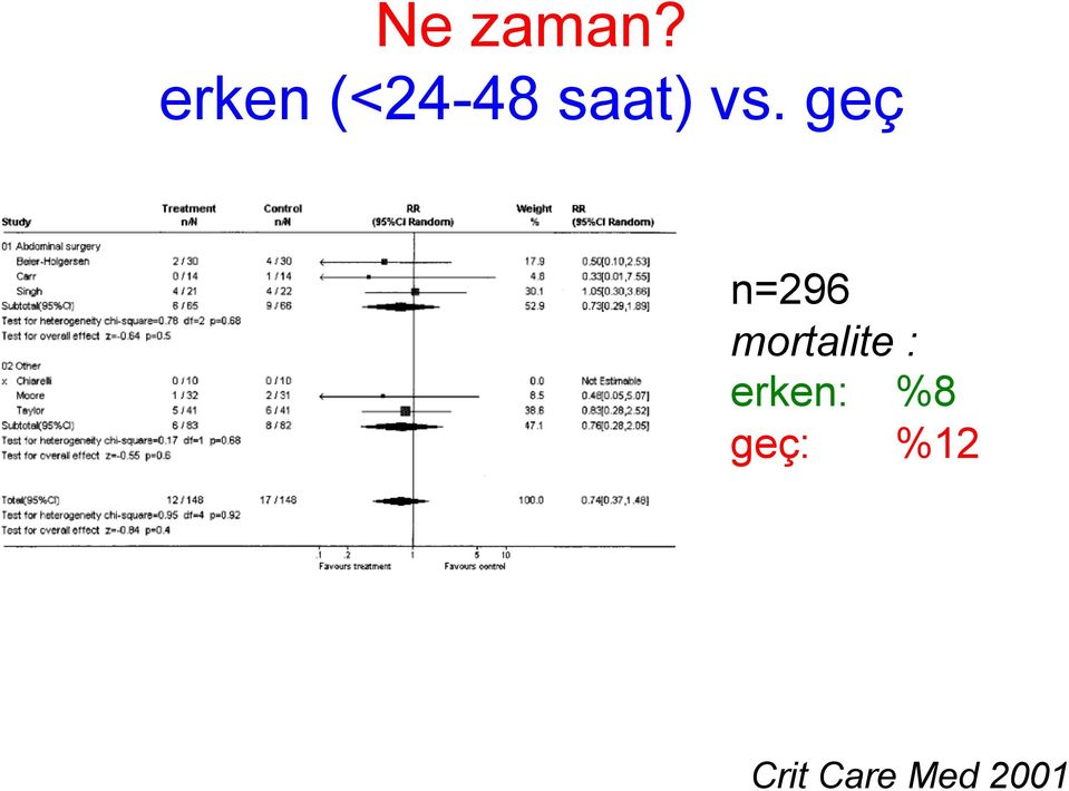 geç n=296 mortalite :