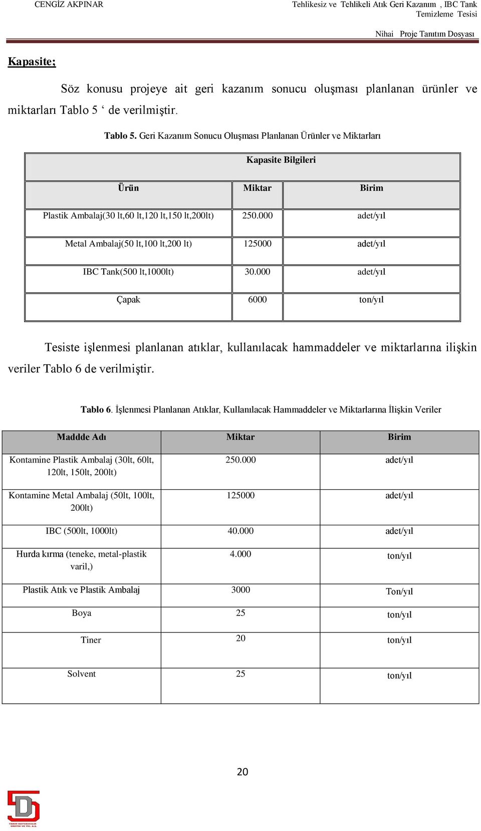 000 adet/yıl Metal Ambalaj(50 lt,100 lt,200 lt) 125000 adet/yıl IBC Tank(500 lt,1000lt) 30.