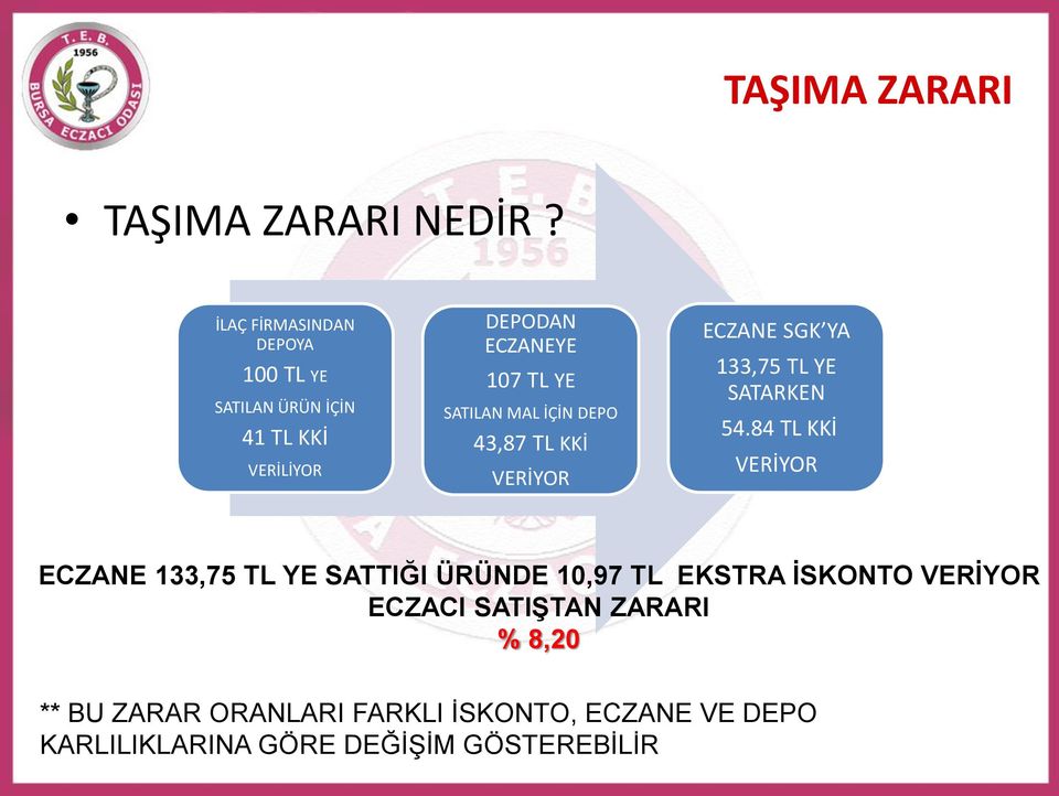 SATILAN MAL İÇİN DEPO 43,87 TL KKİ VERİYOR ECZANE SGK YA 133,75 TL YE SATARKEN 54.