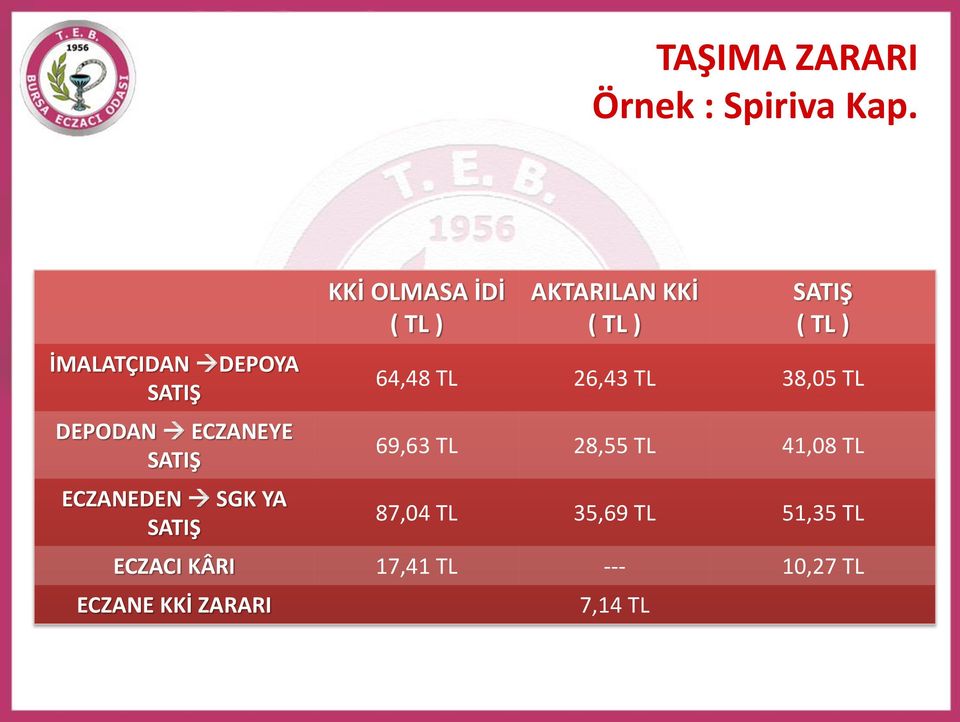 OLMASA İDİ ( TL ) AKTARILAN KKİ ( TL ) SATIŞ ( TL ) 64,48 TL 26,43 TL 38,05