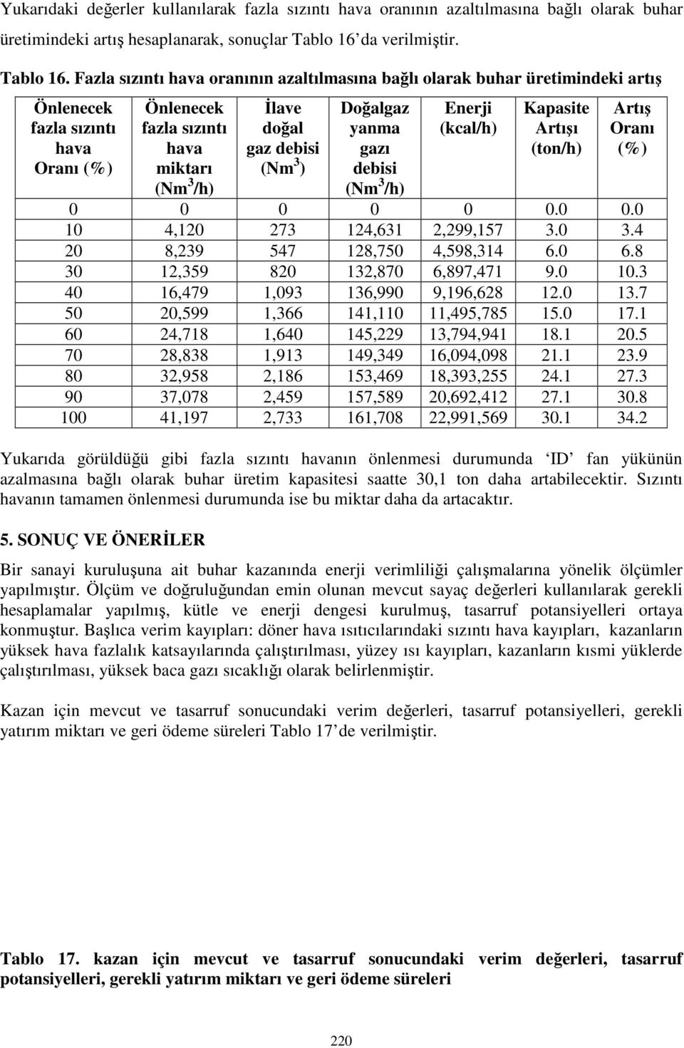 Fazla sızıntı hava oranının azaltılmasına bağlı olarak buhar üretimindeki artış Önlenecek fazla sızıntı hava Oranı Önlenecek fazla sızıntı hava miktarı (Nm 3 /h) Đlave doğal gaz debisi (Nm 3 )