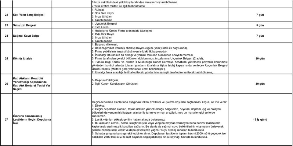 Oda Sicil Kaydı 3. İmza Sirküleri 4. Taahhütname 1. Başvuru dilekçesi, 2. Bakanlığımızca verilmiş İthalatçı Kayıt Belgesi (yeni yıldaki ilk başvuruda), 3.