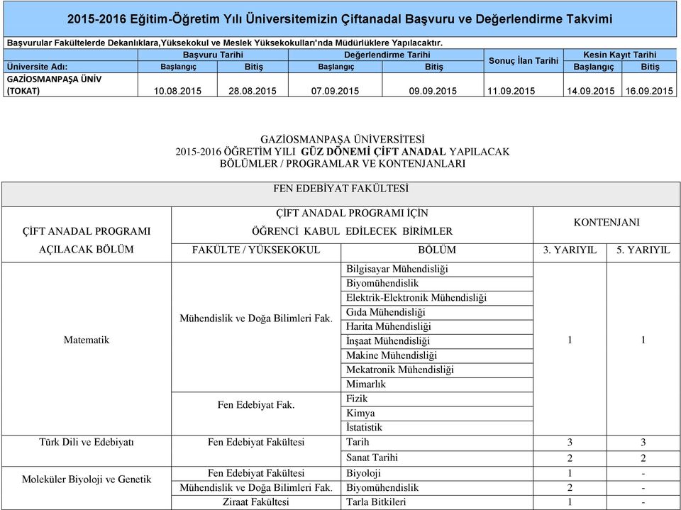 09.2015 11.09.2015 14.09.2015 16.09.2015 GAZİOSMANPAŞA ÜNİVERSİTESİ 2015-2016 ÖĞRETİM YILI GÜZ DÖNEMİ ÇİFT ANADAL YAPILACAK BÖLÜMLER / PROGRAMLAR VE KONTENJANLARI FEN EDEBİYAT FAKÜLTESİ Bilgisayar