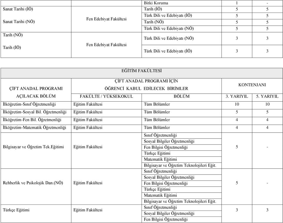 Öğretmenliği Eğitim Fakültesi Tüm Bölümler 4 4 İlköğretim-Matematik Öğretmenliği Eğitim Fakültesi Tüm Bölümler 4 4 Bilgisayar ve Öğretim Tek.Eğitimi Rehberlik ve Psikolojik Dan.