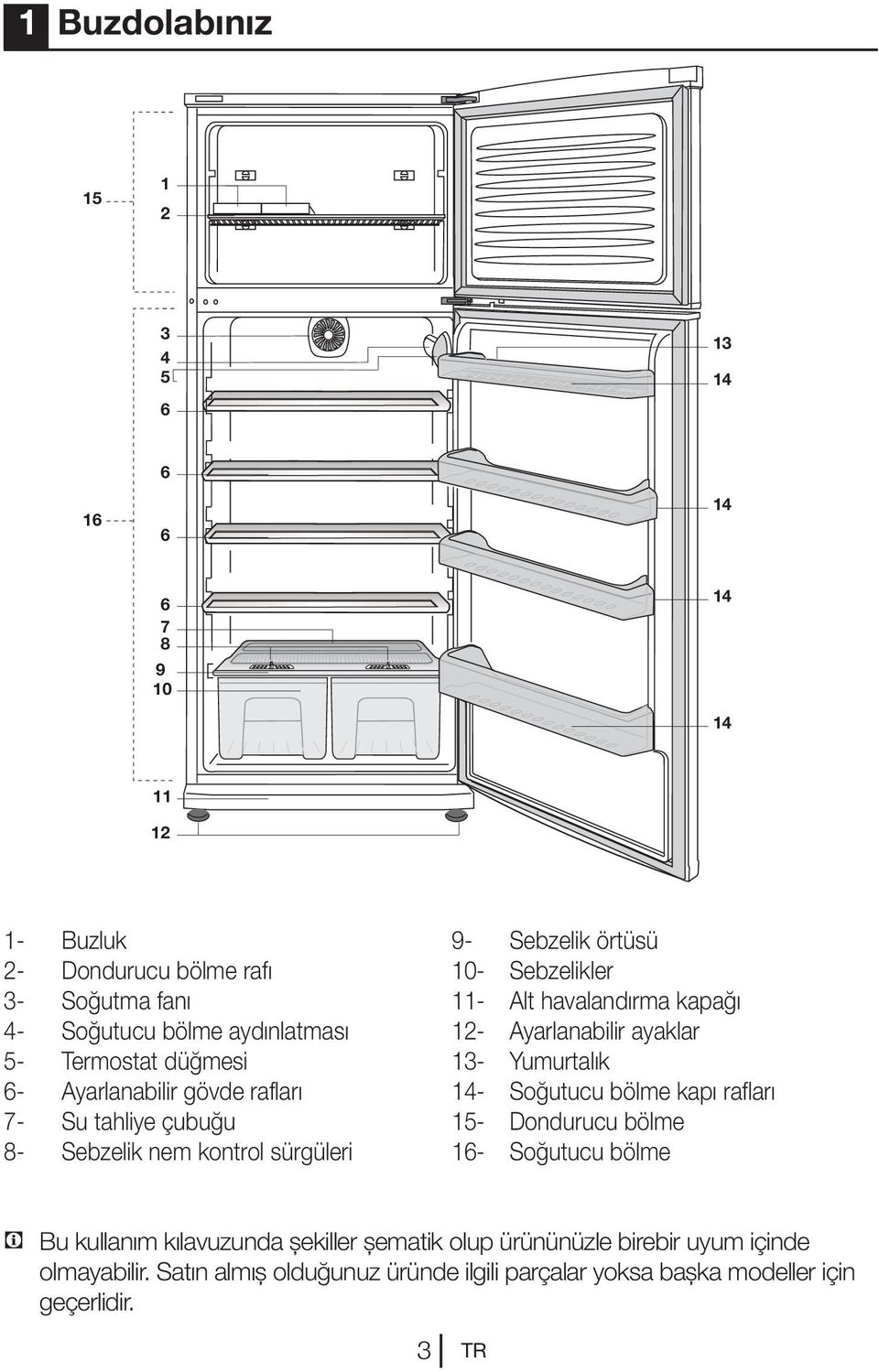 havalandırma kapağı 12- Ayarlanabilir ayaklar 13- Yumurtalık 14- Soğutucu bölme kapı rafları 15- Dondurucu bölme 16- Soğutucu bölme C Bu kullanım