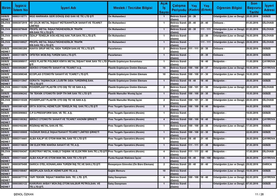 2016 GEBZE MERKEZ DİLOVA 00003072919 HD ÇELİK METAL İNŞAAT MÜTEAHHİTLİK SANAYİ VE TİCARET Ön Muhasebeci 1 Belirsiz Süreli 25-40 25-40 Önlisans - 01.03.2016 DİLOVA LİMİTED DİLOVA 00003079649 PROFİL METAL İNŞAATMÜHENDİSLİK TRAFİK Ön Muhasebeci 1 Belirsiz Süreli 20-35 111-111 Ortaöğretim (Lise ve Dengi) - 01.