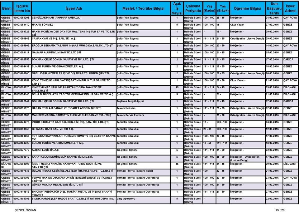 2016 ÇAYIROVA MERKEZ GEBZE 00003083410 HAKAN SÖNMEZ Şoför-Yük Taşıma 5 Belirsiz Süreli 100-100 18 - Okur Yazar - 07.03.2016 GEBZE MERKEZ GEBZE 00003089726 HAKİM MOBİLYA DEK DAY TÜK MAL TEKS İNŞ TUR SA VE TİC LTD Şoför-Yük Taşıma 1 Belirsiz Süreli - 18 - İlköğretim - 09.