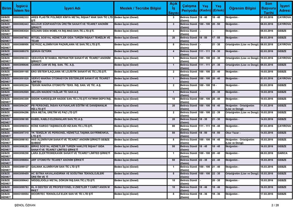 2016 ÇAYIROVA ŞTİ MERKEZ GEBZE 00003082443 BALDUR SÜSPANSİYON ÜRETİM SANAYİ VE TİCARET ANONİM Beden İşçisi (Genel) 3 Belirsiz Süreli 100-100 20-50 İlköğretim - 08.03.2016 ÇAYIROVA MERKEZ GEBZE 00003083024 SOLHAN GIDA MOBİLYA İNŞ.