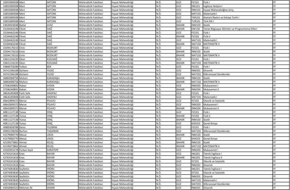 Ö. GÜZ TAR101 Atatürk İlkeleri ve İnkılap Tarihi I FF 32855000508 Mert AKTÜRK Mühendislik Fakültesi İnşaat Mühendisliği N.Ö. GÜZ TUR101 Türk Dili I FF 33028503048 Battal AYAZ Mühendislik Fakültesi İnşaat Mühendisliği N.