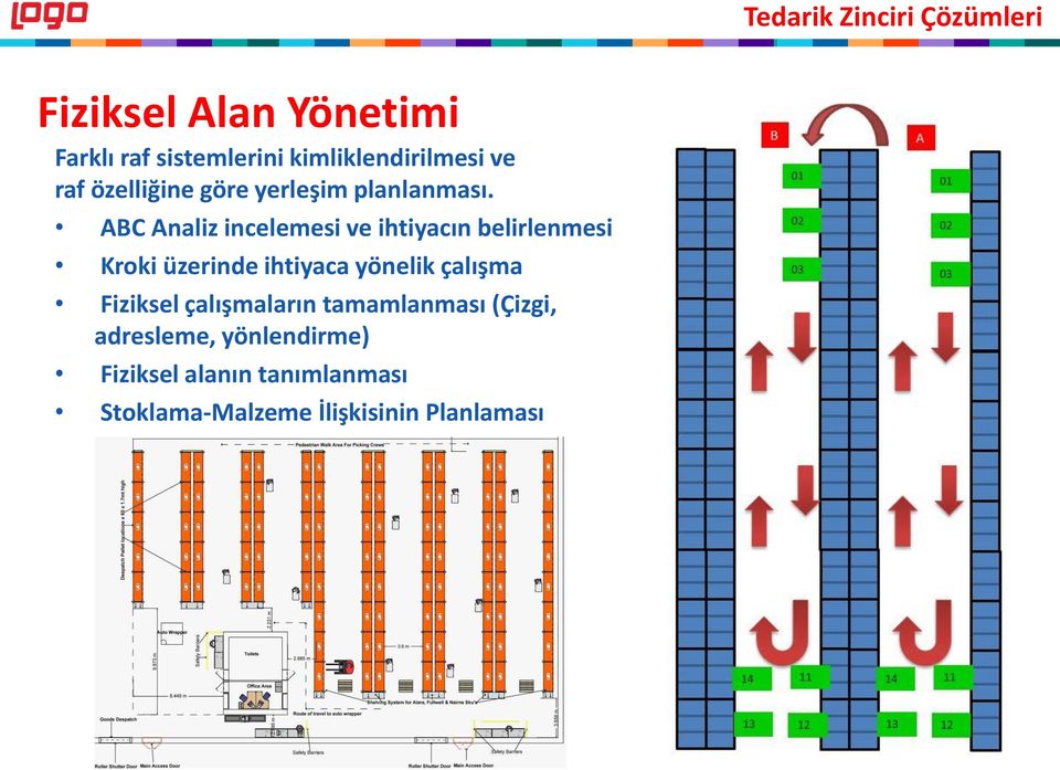 ABC Analiz incelemesi ve ihtiyacın belirlenmesi Kroki üzerinde ihtiyaca yönelik