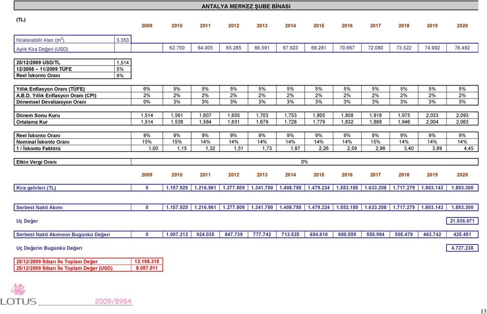 TL 1,514 12/2008 11/2009 TÜFE 5% Reel İskonto Oranı 9% Yıllık Enflasyon Oranı (TÜFE) 6% 5% 5% 5% 5% 5% 5% 5% 5% 5% 5% 5% A.B.D.