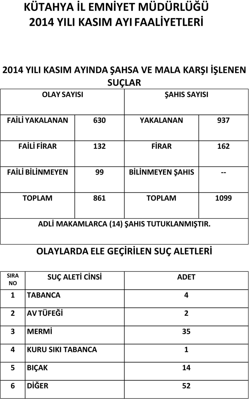 BİLİNMEYEN ŞAHIS -- TOPLAM 861 TOPLAM 1099 ADLİ MAKAMLARCA (14) ŞAHIS TUTUKLANMIŞTIR.