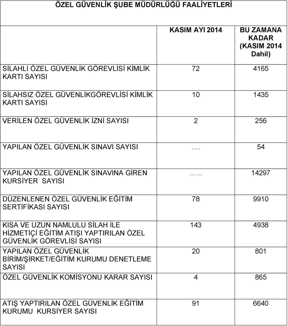 54 YAPILAN ÖZEL GÜVENLİK SINAVINA GİREN KURSİYER SAYISI 14297 DÜZENLENEN ÖZEL GÜVENLİK EĞİTİM SERTİFİKASI SAYISI 78 9910 KISA VE UZUN NAMLULU SİLAH İLE HİZMETİÇİ EĞİTİM ATIŞI